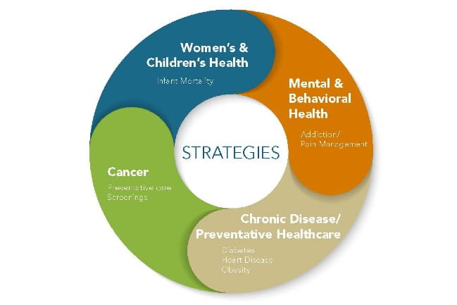 Circle depicting the following Women's & Children's Health | Infant Mortality, Mental & Behavioral Health | Addiction/Pain Management, Chronic Disease/Preventative Healthcare | Diabetes, Heart Disease, Obesity, Cancer | Preventataive care screenings